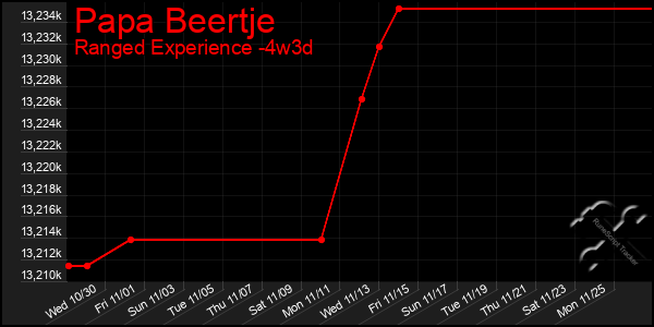 Last 31 Days Graph of Papa Beertje