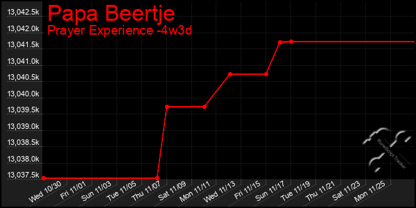 Last 31 Days Graph of Papa Beertje