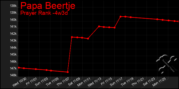 Last 31 Days Graph of Papa Beertje