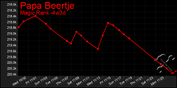 Last 31 Days Graph of Papa Beertje