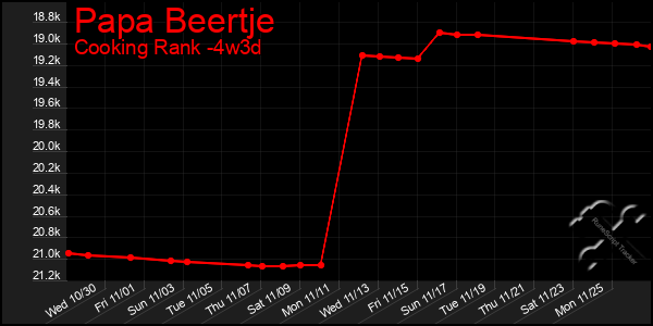 Last 31 Days Graph of Papa Beertje