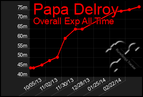 Total Graph of Papa Delroy