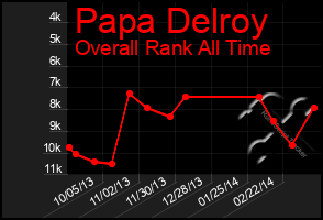 Total Graph of Papa Delroy