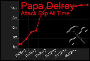 Total Graph of Papa Delroy