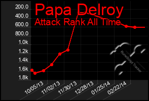 Total Graph of Papa Delroy