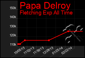 Total Graph of Papa Delroy