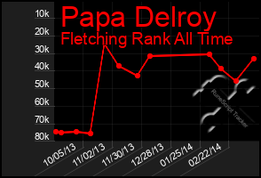 Total Graph of Papa Delroy