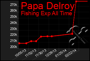 Total Graph of Papa Delroy