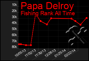 Total Graph of Papa Delroy