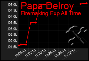 Total Graph of Papa Delroy