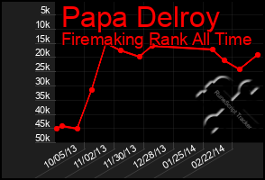 Total Graph of Papa Delroy