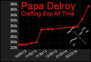 Total Graph of Papa Delroy