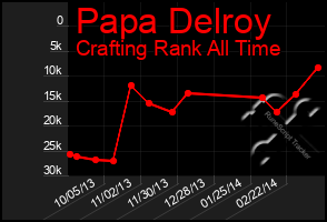 Total Graph of Papa Delroy