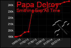 Total Graph of Papa Delroy