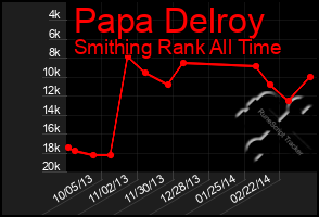 Total Graph of Papa Delroy