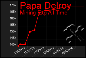 Total Graph of Papa Delroy