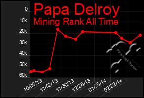 Total Graph of Papa Delroy