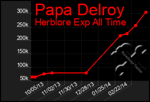 Total Graph of Papa Delroy