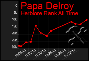 Total Graph of Papa Delroy