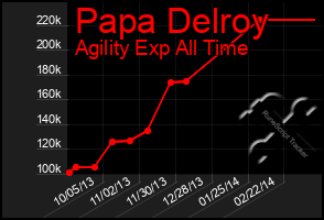 Total Graph of Papa Delroy