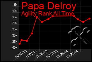 Total Graph of Papa Delroy