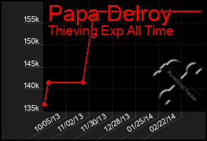 Total Graph of Papa Delroy