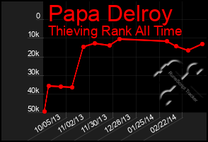 Total Graph of Papa Delroy