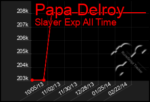 Total Graph of Papa Delroy