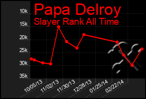 Total Graph of Papa Delroy