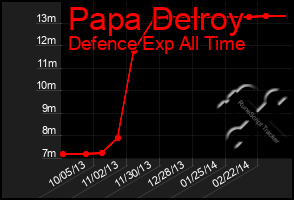 Total Graph of Papa Delroy