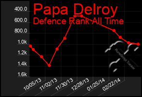 Total Graph of Papa Delroy