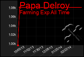 Total Graph of Papa Delroy