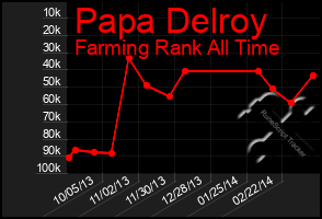 Total Graph of Papa Delroy