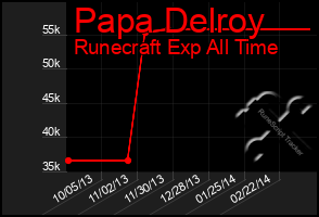 Total Graph of Papa Delroy