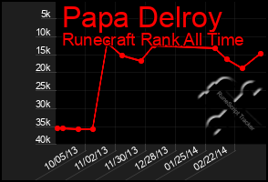 Total Graph of Papa Delroy