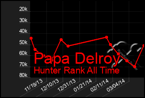 Total Graph of Papa Delroy