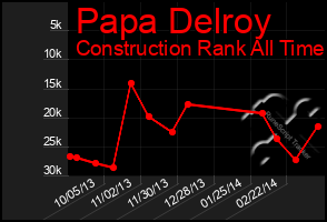 Total Graph of Papa Delroy