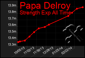 Total Graph of Papa Delroy