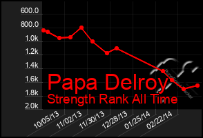 Total Graph of Papa Delroy