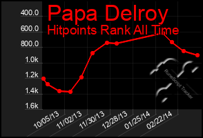 Total Graph of Papa Delroy