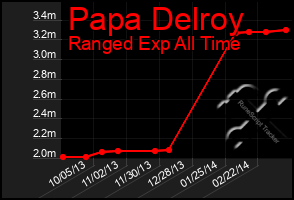 Total Graph of Papa Delroy