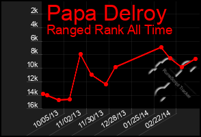 Total Graph of Papa Delroy