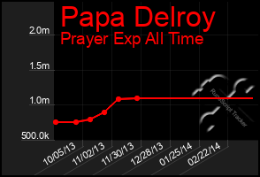 Total Graph of Papa Delroy