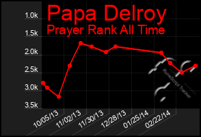 Total Graph of Papa Delroy