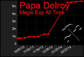 Total Graph of Papa Delroy