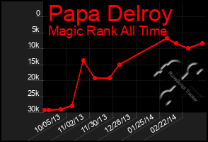 Total Graph of Papa Delroy