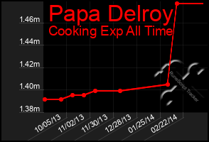 Total Graph of Papa Delroy