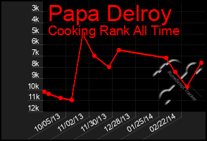 Total Graph of Papa Delroy