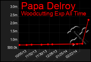 Total Graph of Papa Delroy