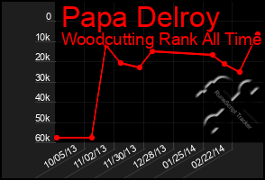 Total Graph of Papa Delroy